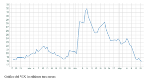 El gráfico semanal: Un nuevo récord del VIX, del pánico a la calma en tan solo un mes