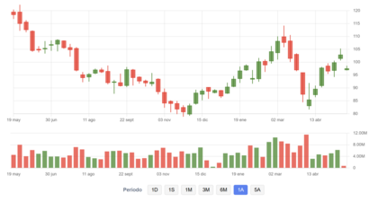 Cotización Volkswagen ST (VOW3)