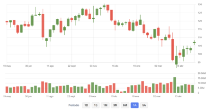 Cotización de Prudential Financial (PRU)