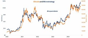 MicroStrategy: ¿La mejor forma de invertir en Bitcoin?