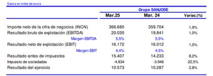Comparativa resultados 1T24/1T/25
