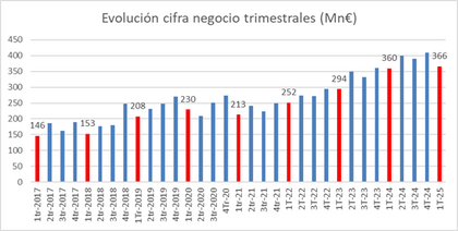 Cifras de negocio trimestrales
