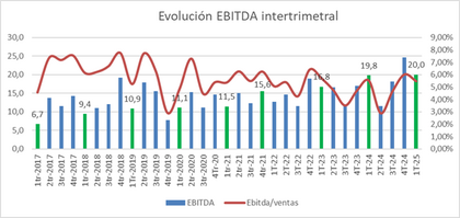 EBITDA intertrimestral