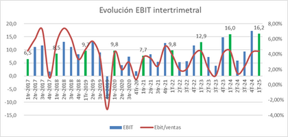 EBIT intertrimestral