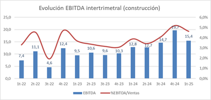 EBITDA construcción intertrimestral