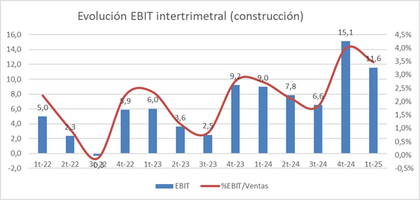 EBIT construcción intertrimestral