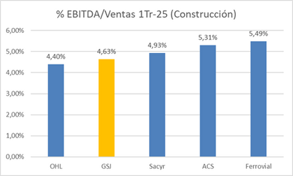 Comparativa márgenes construcción