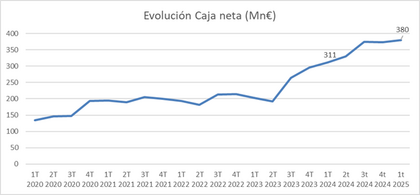 Evolución caja neta