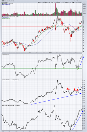 Analisis técnico. Semana del 28 mayo. Manipulación.