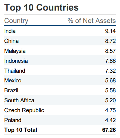 Pesos por país EMLC VanEck