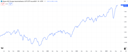 Desempeño iShares MSCI Europe Industrials Sector UCITS ETF EUR (Acc)