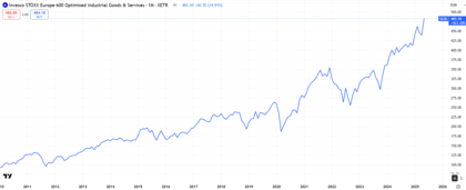 Desempeño Invesco European Industrials Sector UCITS ETF Acc