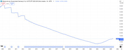 Desempeño iShares eb.rexx Government Germany 0-1yr UCITS ETF (DE)