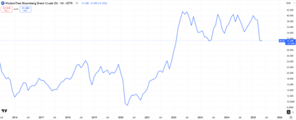 Desempeño WisdomTree Bloomberg Brent Crude Oil