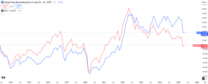 Histórico Brent Vs ETF