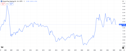 Desempeño WisdomTree Heating Oil