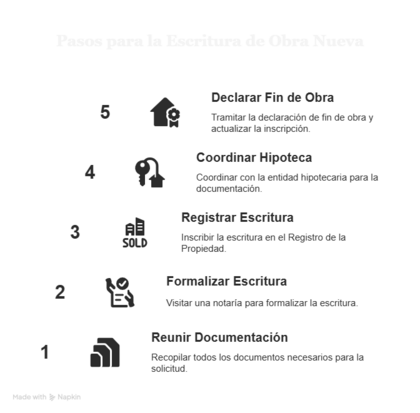 Paso a paso para solicitar el escrito de obra nueva si eres autopromotor
