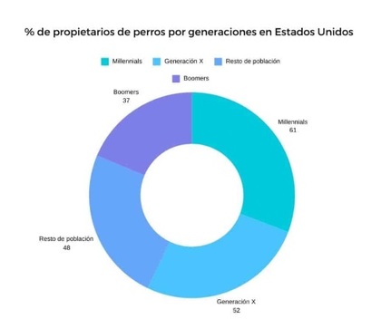 Porcentaje de mascotas por generación