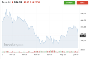 Las acciones en las que más invierten los mexicanos en 2025