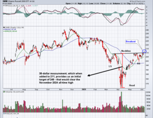 Análisis técnico. Semana 8-12 Junio. La fuente, el cántaro y el Rusell 2000