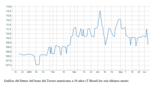 El gráfico semanal: Bonos del Tesoro americano 'su deuda, nuestro problema'