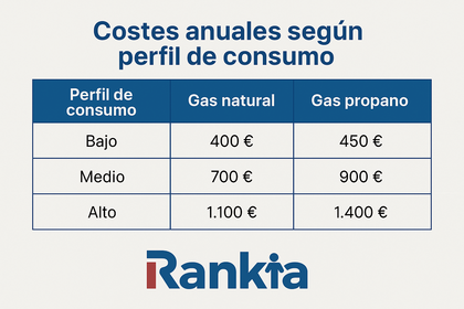 Comparativa costes gas natural y gas propano