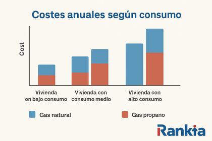 Gráfico costes gas natural y gas propano