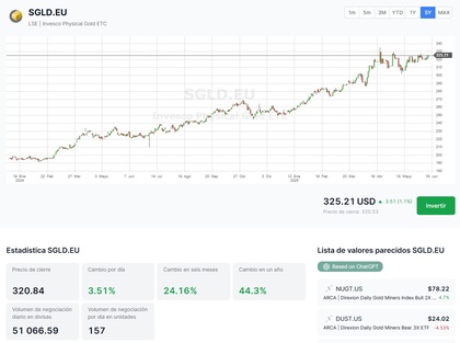 Invesco Physical Gold A