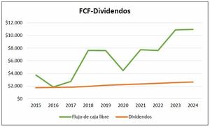 Análisis Financiero de Caterpillar (2015-2024): Ciclicidad, Rentabilidad y Fortalezas en Maquinaria Pesada