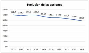 Análisis Financiero de Caterpillar (2015-2024): Ciclicidad, Rentabilidad y Fortalezas en Maquinaria Pesada