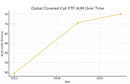 Aumento del patrimonio gestionado en los ETFs Covered Call