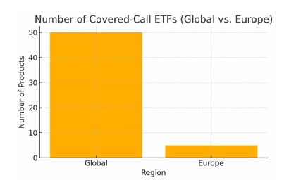 ETFs covered call Europa vs EEUU