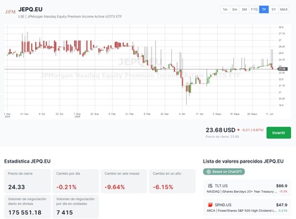 Rentabilidad del JPMorgan Nasdaq Equity Premium Income Active UCITS ETF