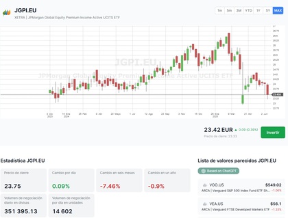 Rentabilidad del JPMorgan Global Equity Premium Income Active UCITS ETF