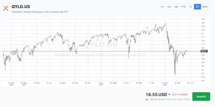 Rentabilidad Global X NASDAQ 100 Covered Call ETF