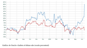 El gráfico semanal: Inditex y Oracle, ¿vuelve el dinero a Estados Unidos?