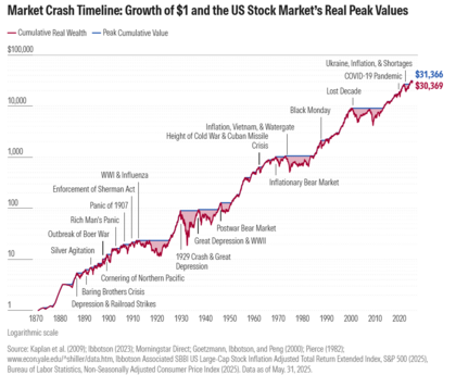 Desempeño histórico SP500