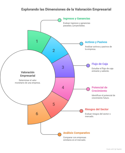 ¿Qué significa valorar una empresa?