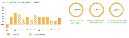 Gráfico consumo gas