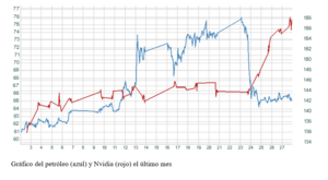El gráfico semanal: Nvidia lidera la vuelta de las grandes tecnológicas, en medio del desplome del petróleo