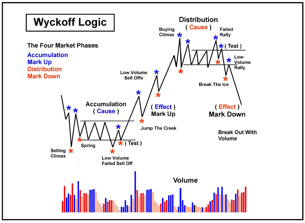 Acción de precio y lógica de Wyckoff: leer el mercado sin indicadores