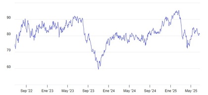 Comportamiento del fondo a 3 años - Datos: Morningstar