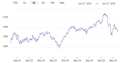 Comportamiento del fondo a 3 años - Datos: Morningstar