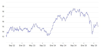 Comportamiento del fondo a 3 años - Datos: Morningstar