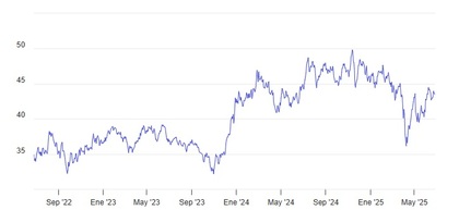 Comportamiento del fondo a 3 años - Datos: Morningstar
