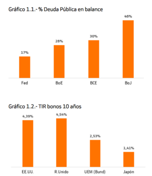 Ideas y Gráficos confección cartera fondos III trimestre 2025