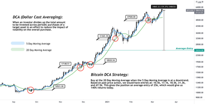 DCA Bitcoin strategy