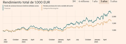 Desempeño del fondo a 3 años - Datos: Financial Times