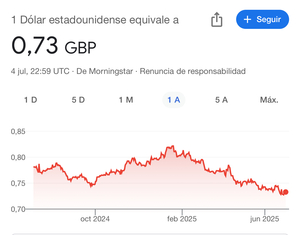 El dólar convirtiéndose en la peor inversión del año.