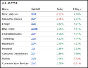 Análisis técnico. Semana 6-10 Julio 2025. Máximos y más máximos